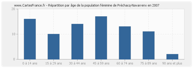 Répartition par âge de la population féminine de Préchacq-Navarrenx en 2007