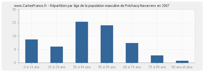Répartition par âge de la population masculine de Préchacq-Navarrenx en 2007
