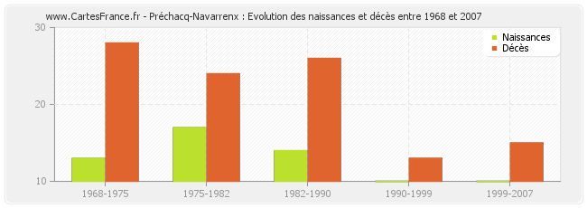 Préchacq-Navarrenx : Evolution des naissances et décès entre 1968 et 2007