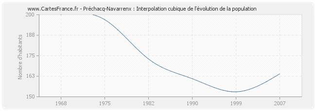 Préchacq-Navarrenx : Interpolation cubique de l'évolution de la population