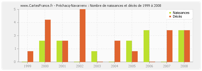 Préchacq-Navarrenx : Nombre de naissances et décès de 1999 à 2008