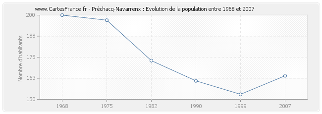 Population Préchacq-Navarrenx