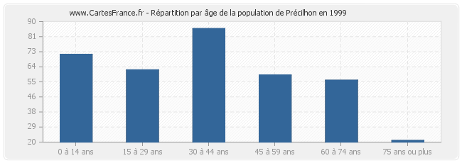 Répartition par âge de la population de Précilhon en 1999