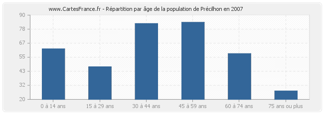 Répartition par âge de la population de Précilhon en 2007