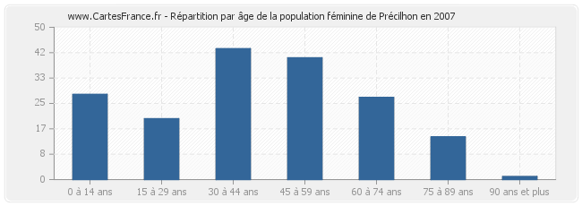 Répartition par âge de la population féminine de Précilhon en 2007