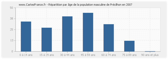 Répartition par âge de la population masculine de Précilhon en 2007
