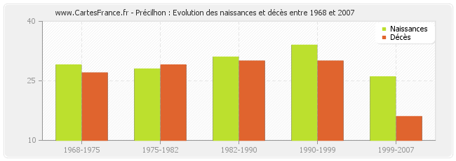 Précilhon : Evolution des naissances et décès entre 1968 et 2007