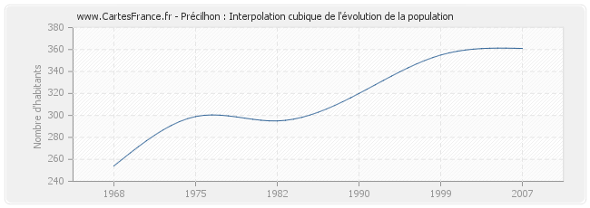 Précilhon : Interpolation cubique de l'évolution de la population
