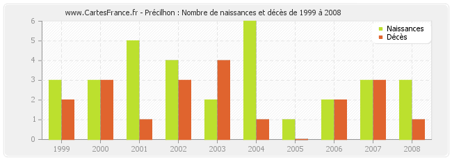 Précilhon : Nombre de naissances et décès de 1999 à 2008
