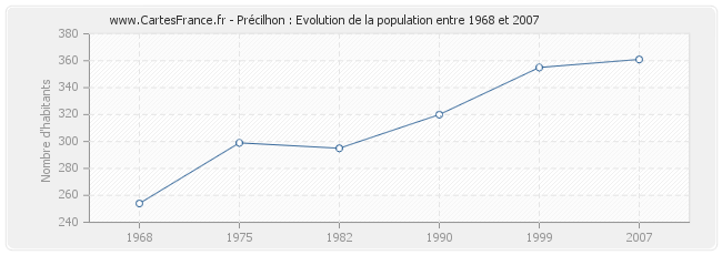 Population Précilhon