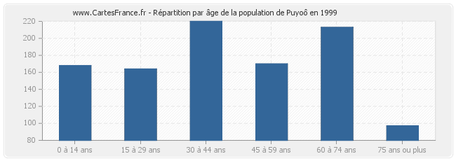 Répartition par âge de la population de Puyoô en 1999
