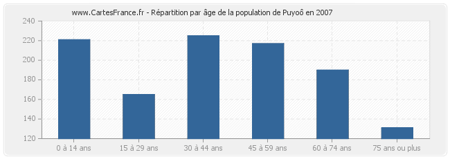 Répartition par âge de la population de Puyoô en 2007
