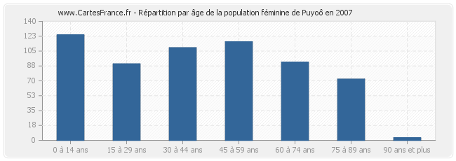 Répartition par âge de la population féminine de Puyoô en 2007
