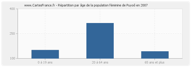 Répartition par âge de la population féminine de Puyoô en 2007