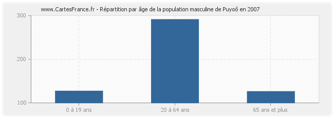 Répartition par âge de la population masculine de Puyoô en 2007