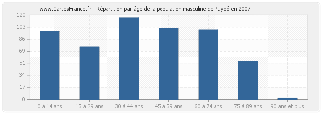 Répartition par âge de la population masculine de Puyoô en 2007