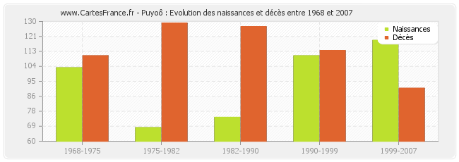 Puyoô : Evolution des naissances et décès entre 1968 et 2007