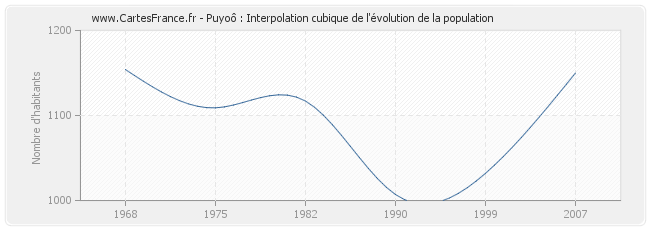 Puyoô : Interpolation cubique de l'évolution de la population