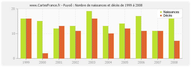 Puyoô : Nombre de naissances et décès de 1999 à 2008