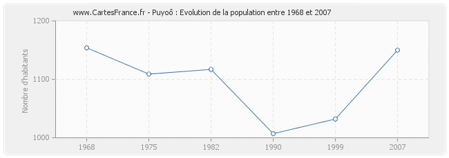 Population Puyoô