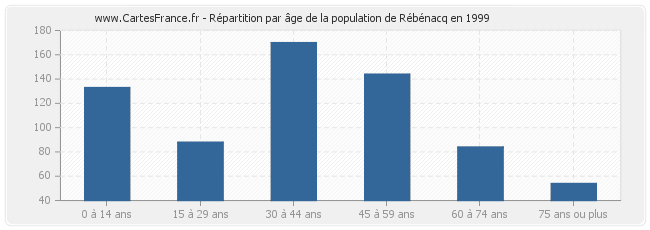Répartition par âge de la population de Rébénacq en 1999