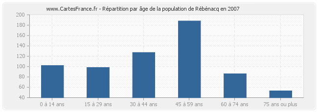 Répartition par âge de la population de Rébénacq en 2007