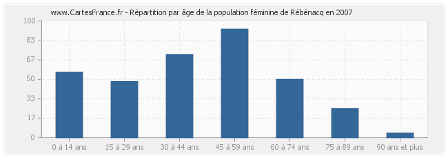 Répartition par âge de la population féminine de Rébénacq en 2007