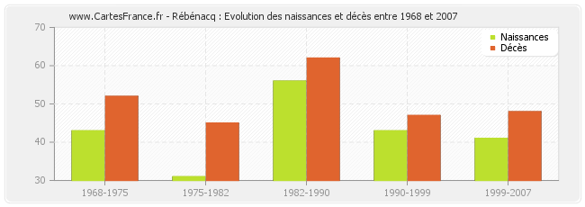 Rébénacq : Evolution des naissances et décès entre 1968 et 2007