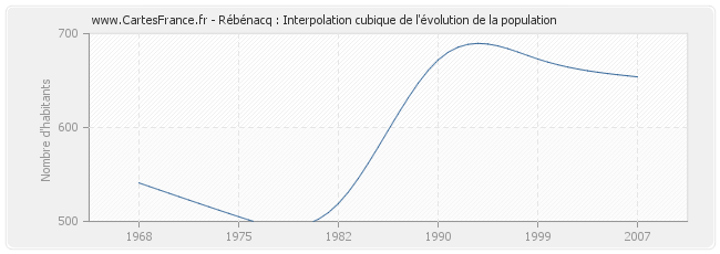 Rébénacq : Interpolation cubique de l'évolution de la population