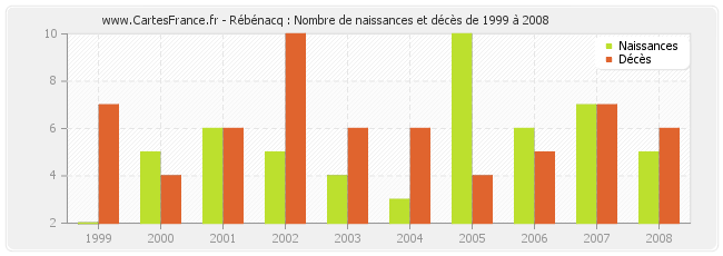 Rébénacq : Nombre de naissances et décès de 1999 à 2008