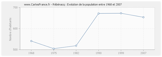 Population Rébénacq