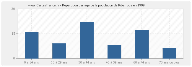 Répartition par âge de la population de Ribarrouy en 1999