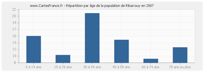 Répartition par âge de la population de Ribarrouy en 2007