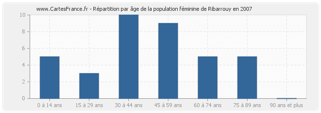 Répartition par âge de la population féminine de Ribarrouy en 2007