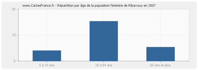 Répartition par âge de la population féminine de Ribarrouy en 2007