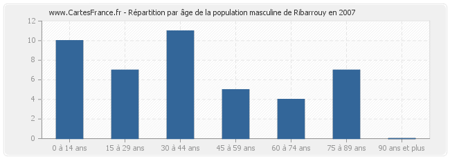 Répartition par âge de la population masculine de Ribarrouy en 2007