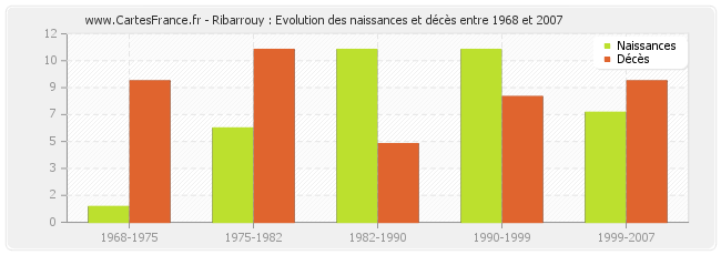 Ribarrouy : Evolution des naissances et décès entre 1968 et 2007