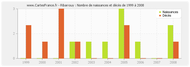 Ribarrouy : Nombre de naissances et décès de 1999 à 2008