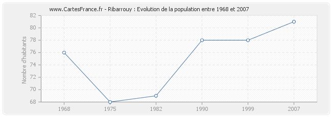 Population Ribarrouy