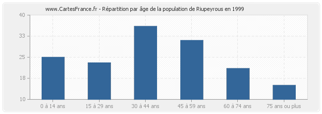 Répartition par âge de la population de Riupeyrous en 1999
