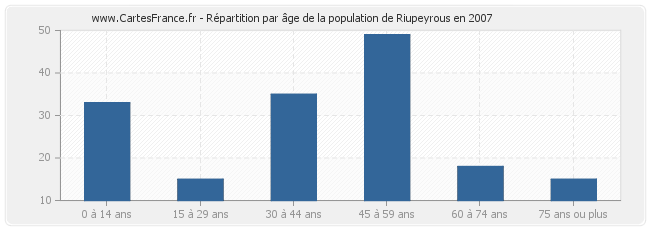 Répartition par âge de la population de Riupeyrous en 2007