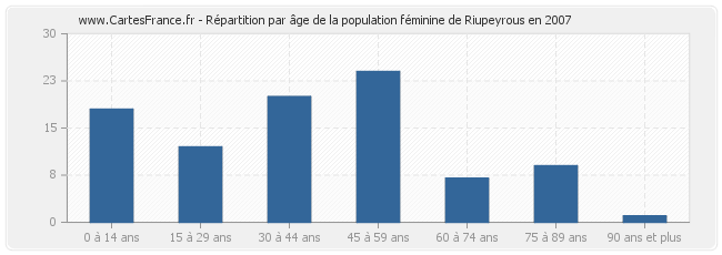 Répartition par âge de la population féminine de Riupeyrous en 2007