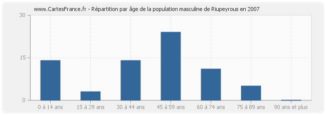 Répartition par âge de la population masculine de Riupeyrous en 2007