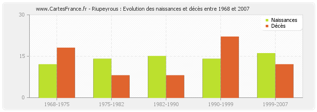 Riupeyrous : Evolution des naissances et décès entre 1968 et 2007