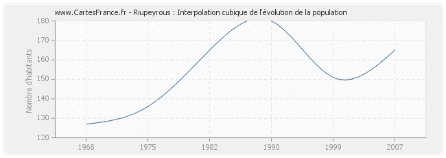 Riupeyrous : Interpolation cubique de l'évolution de la population