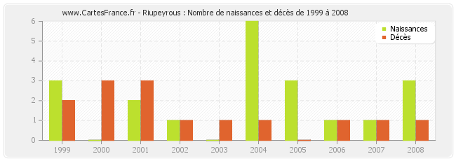 Riupeyrous : Nombre de naissances et décès de 1999 à 2008