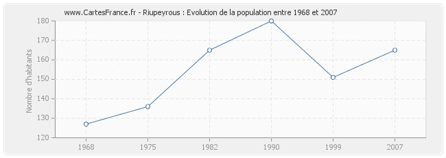 Population Riupeyrous