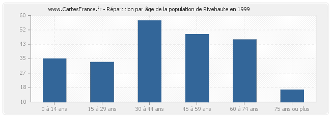 Répartition par âge de la population de Rivehaute en 1999