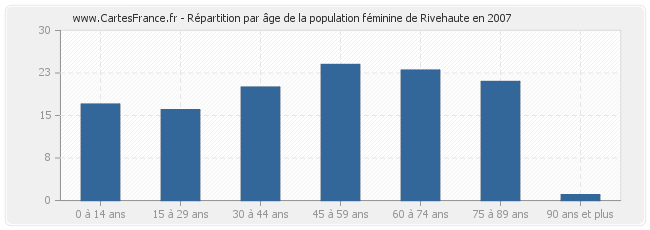 Répartition par âge de la population féminine de Rivehaute en 2007