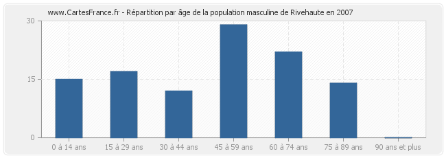 Répartition par âge de la population masculine de Rivehaute en 2007